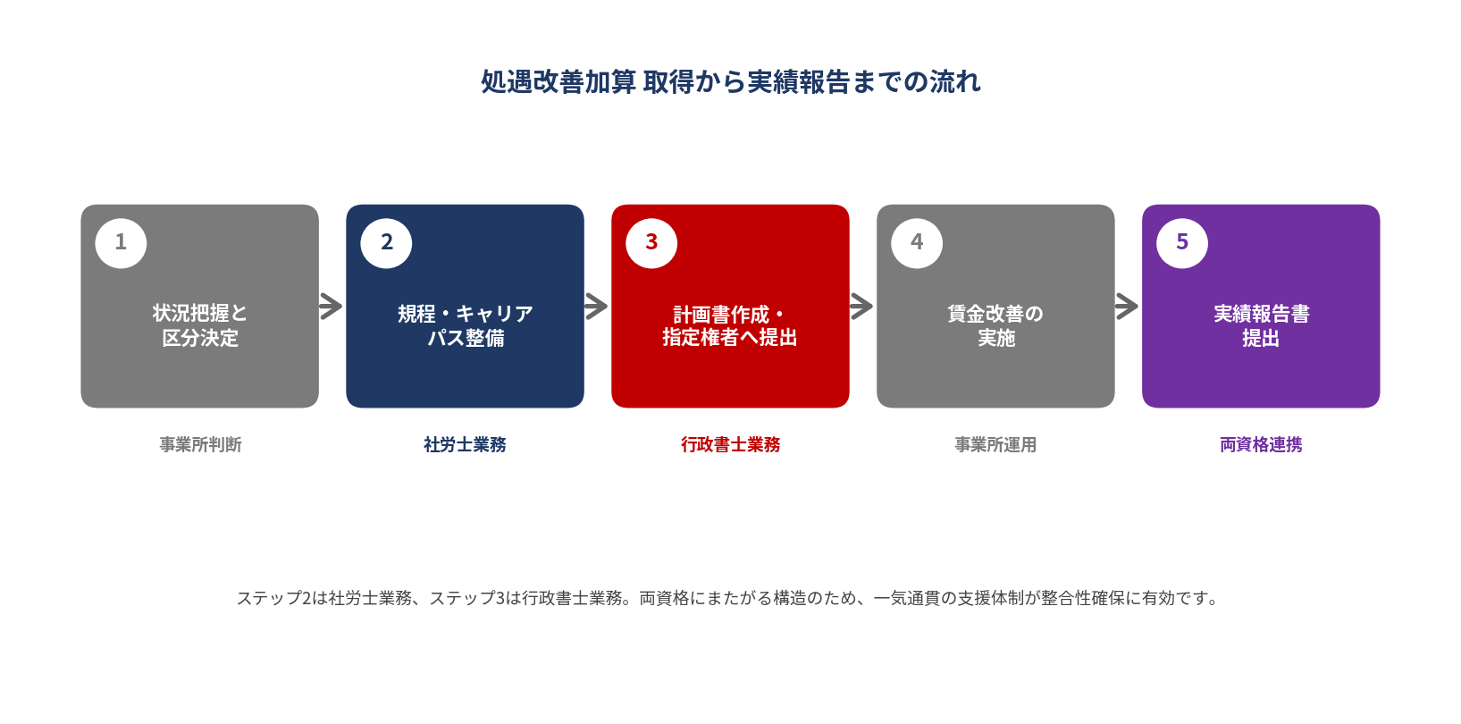 処遇改善加算 取得から実績報告までの流れ