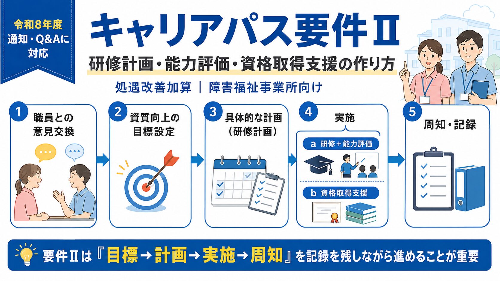 障害福祉の処遇改善加算におけるキャリアパス要件Ⅱについて、職員との意見交換、資質向上の目標設定、研修計画、研修・能力評価または資格取得支援、周知・記録までの流れを示した図解