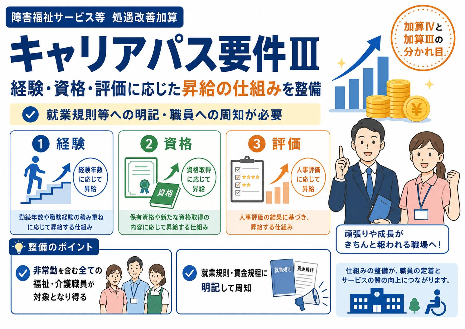 障害福祉の処遇改善加算におけるキャリアパス要件Ⅲについて、経験・資格・人事評価に応じた昇給の仕組みと、非常勤職員を含む対象範囲、就業規則等への明記・周知を示した図解